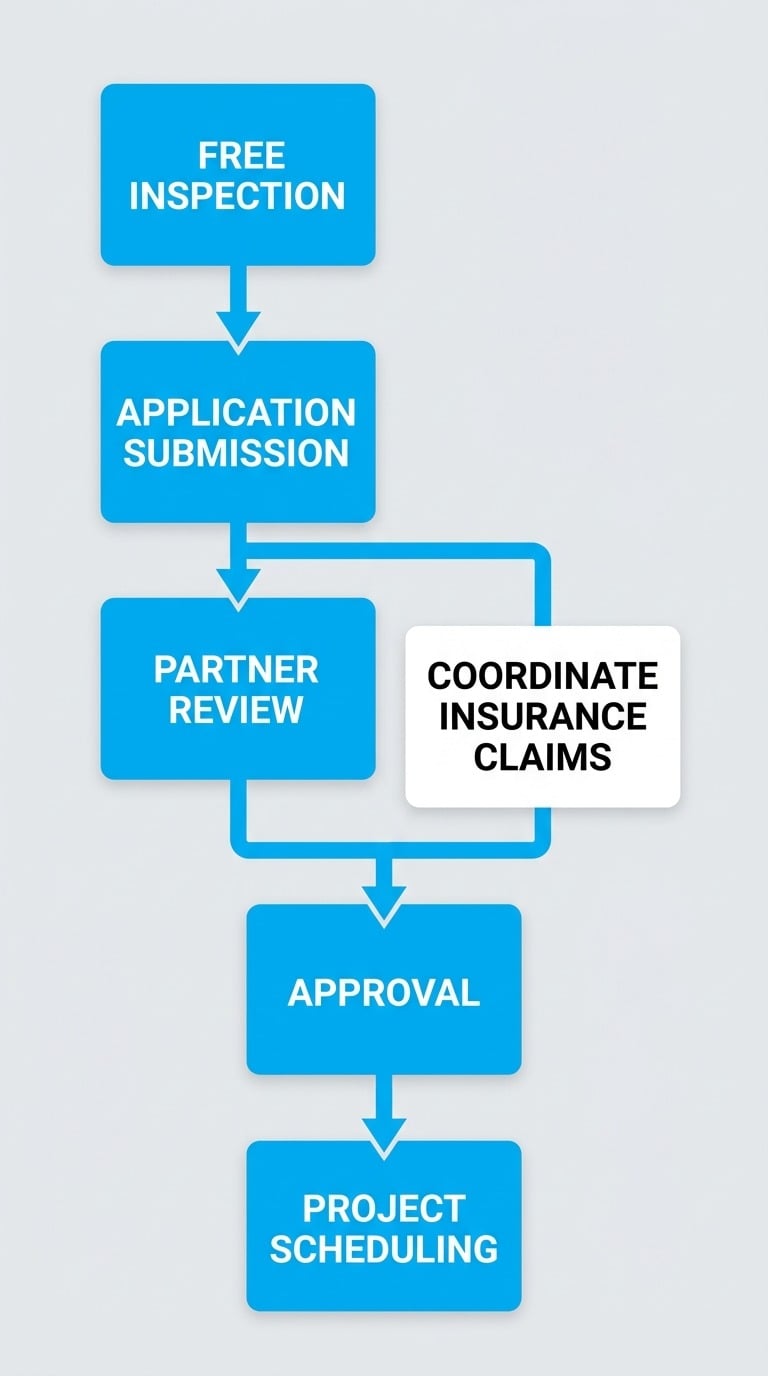 Vertical process flow showing five stages of roofing financing with a side branch for insurance claims coordination.