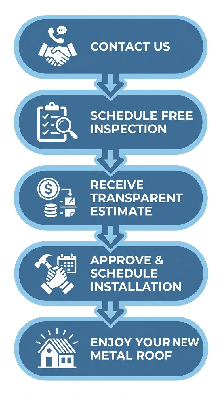 Five-stage vertical process flow diagram for starting a metal roofing project with steps including contacting the company and scheduling a free inspection.